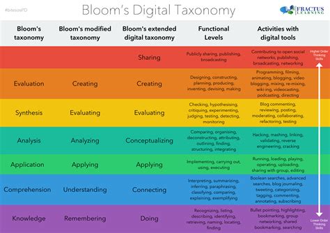 Free Printable Bloom S Taxonomy